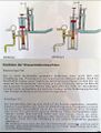 Funktionsweise der Wassersäulenmaschine Typ II